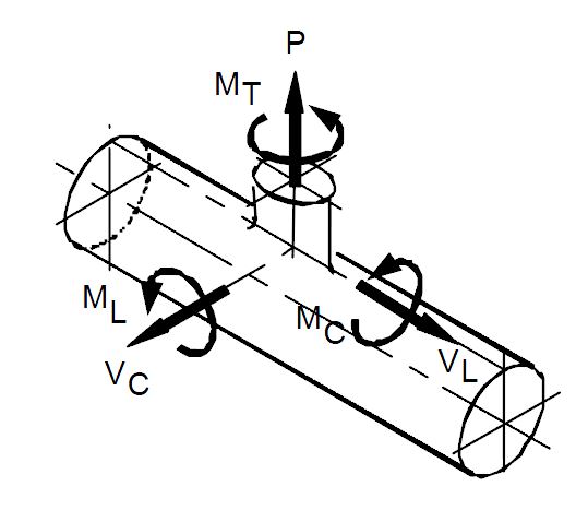 Formules DSM Nozzle Loads